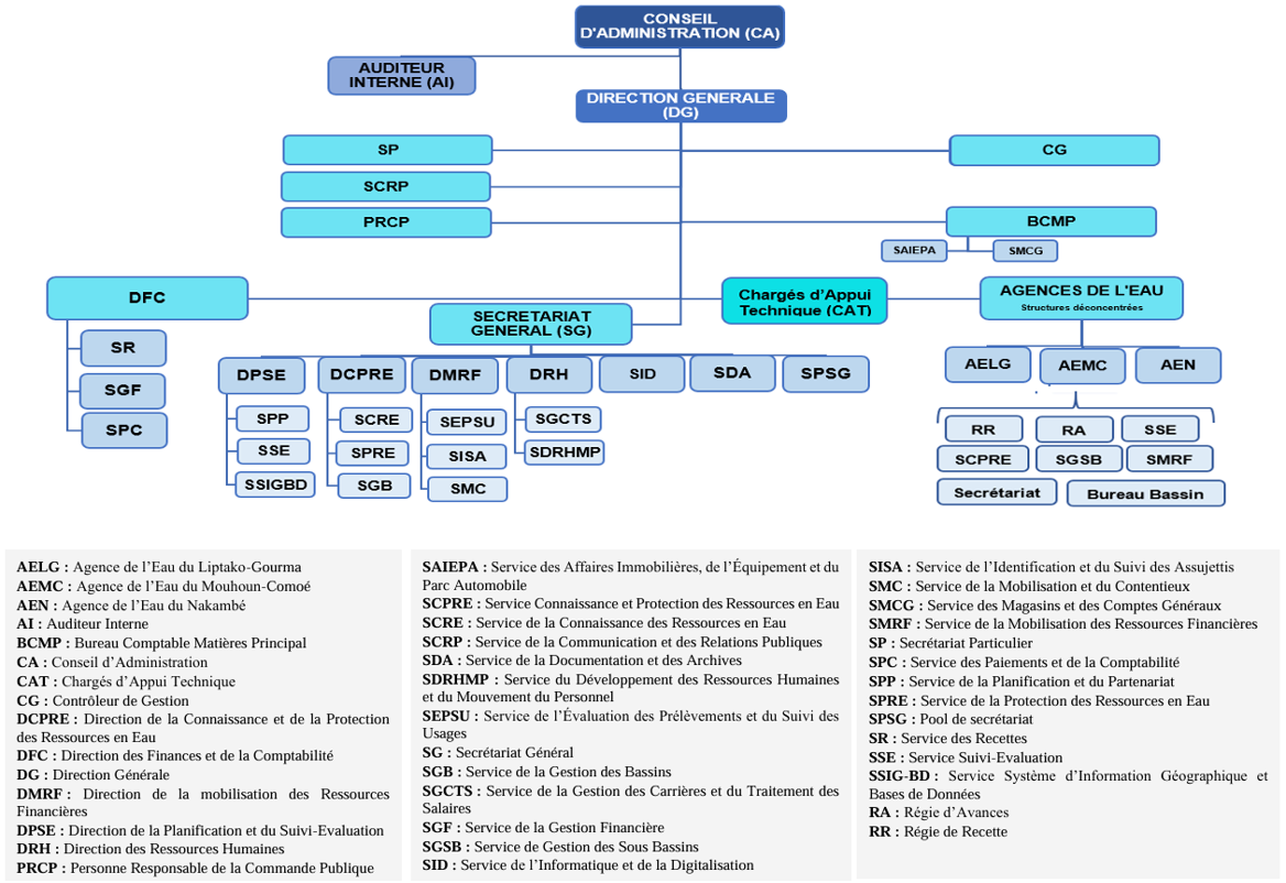 organigramme